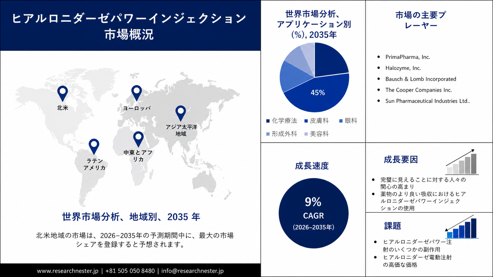 Hyaluronidase Power Injection Market